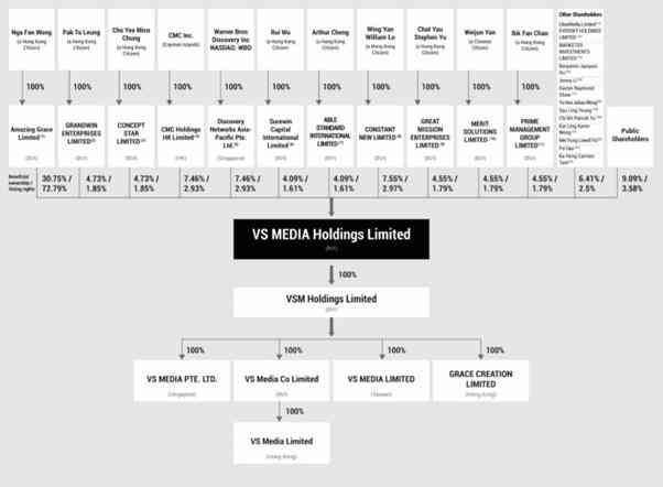 VS MEDIA Holdings Ltd - UNITED STATES SECURITIES AND EXCHANGE COMMISSION  Washington, D.C. 20549 FORM F-1 REGISTRATION STATEMENT THE SECURITIES ACT  OF 1933 VS MEDIA HOLDINGS LIMITED (Exact name of registrant as