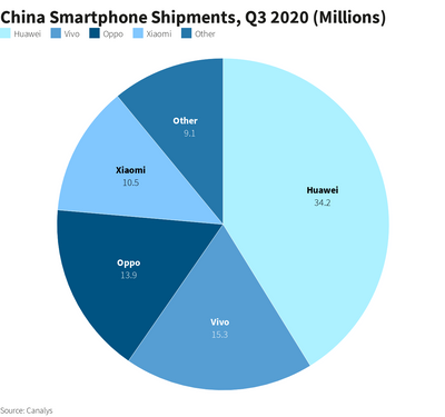 China Smartphone Shipments, Q3 2020 (Millions) tmsnrt.rs/2IZtrT2